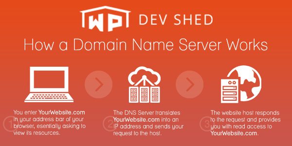 How A Domain Name Server Works