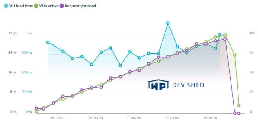 Bluehost hosting review results