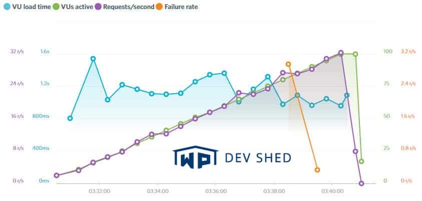 Dreamhost Hosting Reviews With Page Speed And Uptime Data 2020 Images, Photos, Reviews