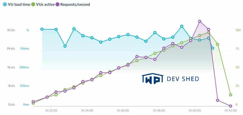 Siteground hosting review results